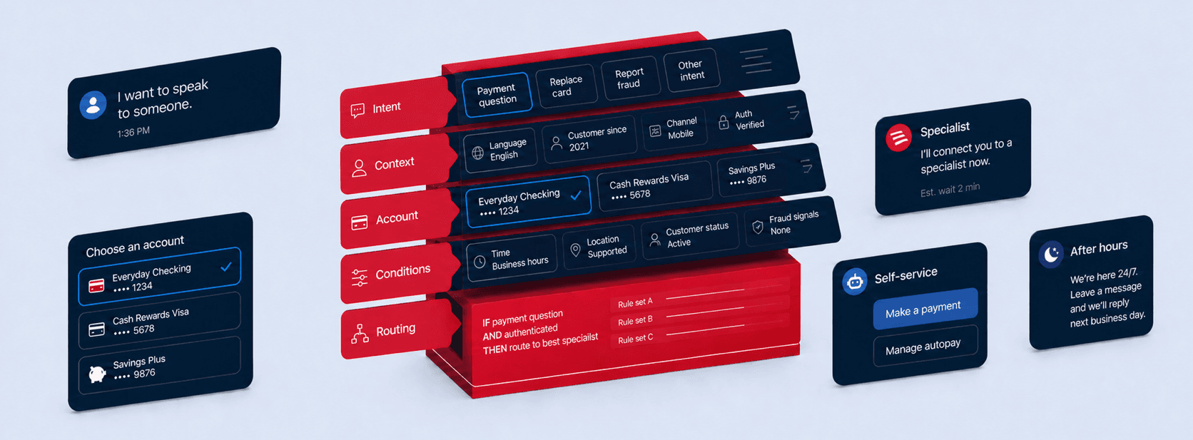 Layered framework showing how Erica interprets customer intent, context, account details, conditions, and routing