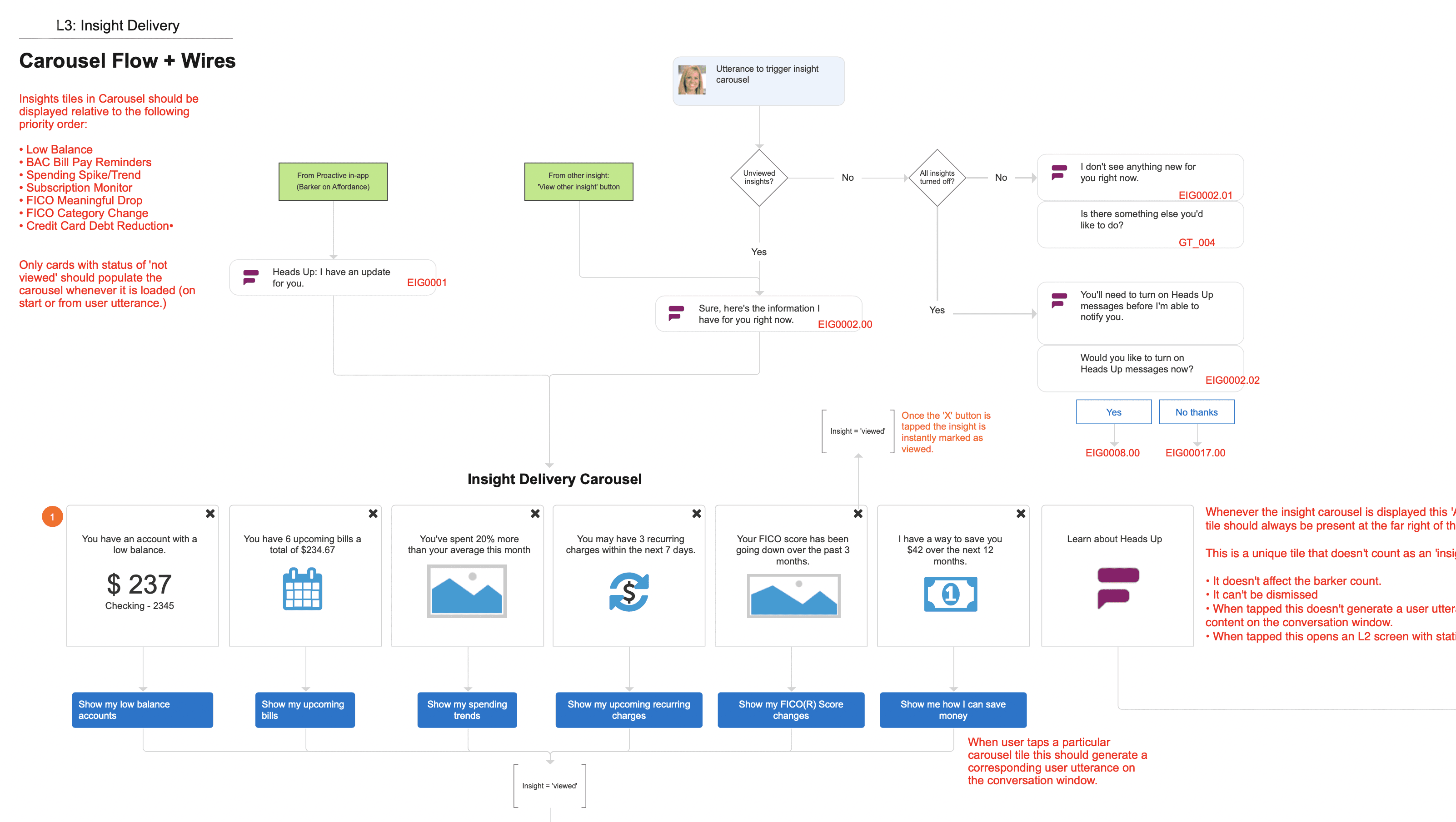 Early Fargo Insights delivery flow showing prioritization, carousel delivery, interaction paths, and viewed states