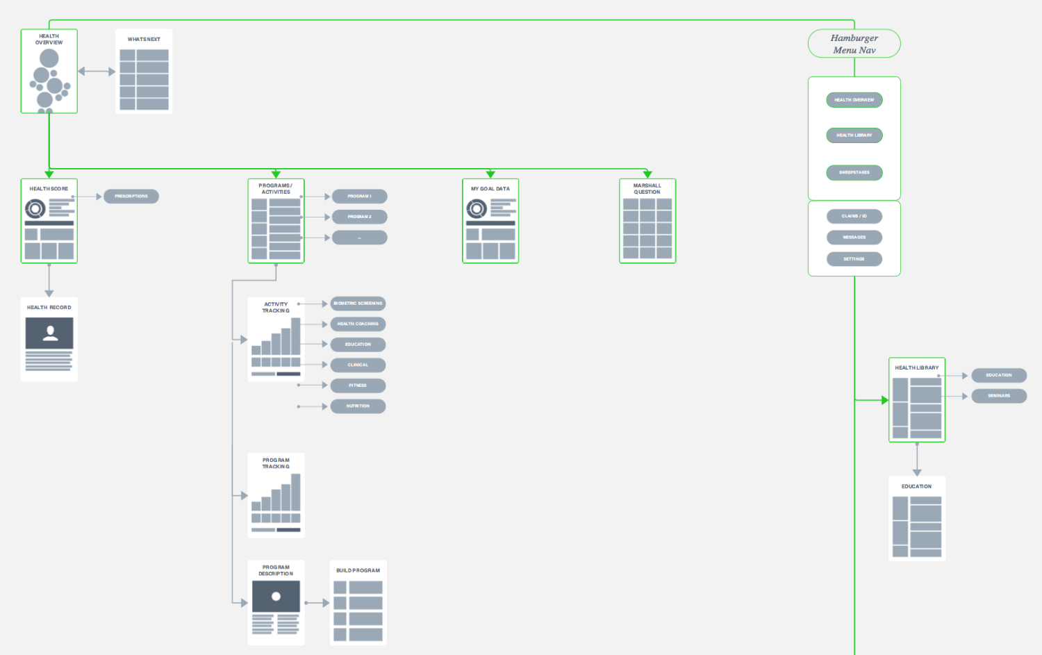 HealthMine mobile product information architecture