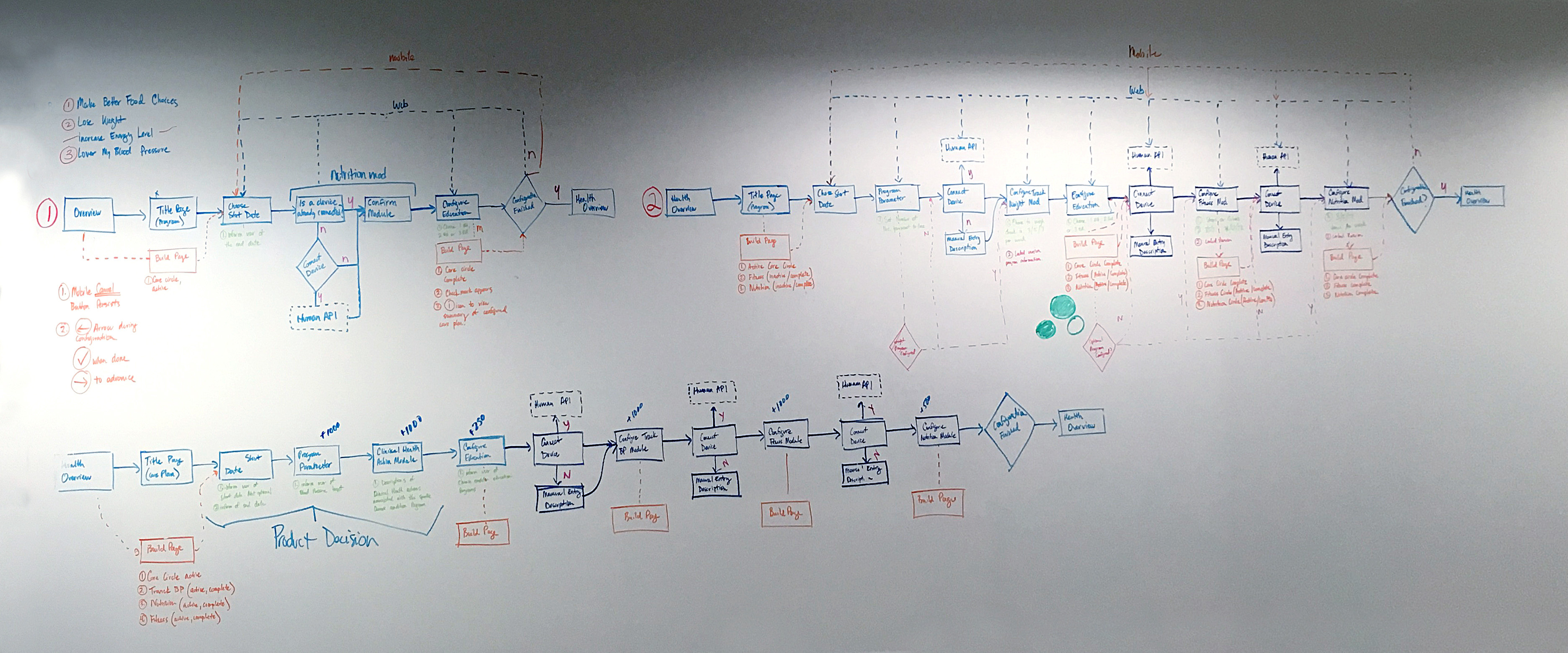 Whiteboard exploration of the overarching HealthMine member journey